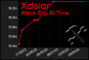 Total Graph of Xclsior