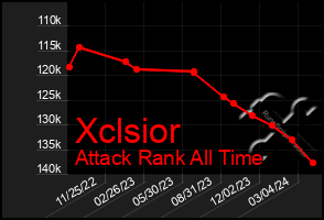 Total Graph of Xclsior