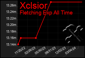 Total Graph of Xclsior