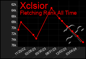 Total Graph of Xclsior