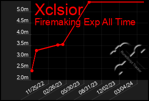 Total Graph of Xclsior