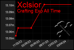 Total Graph of Xclsior