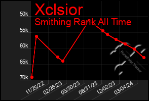 Total Graph of Xclsior