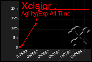 Total Graph of Xclsior