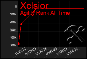 Total Graph of Xclsior