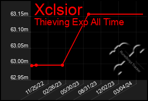 Total Graph of Xclsior