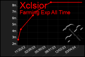 Total Graph of Xclsior