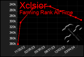 Total Graph of Xclsior