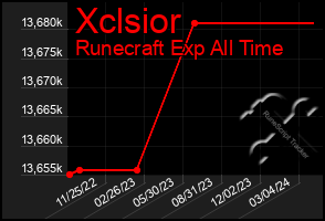 Total Graph of Xclsior