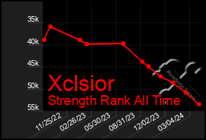 Total Graph of Xclsior