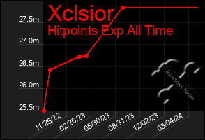 Total Graph of Xclsior