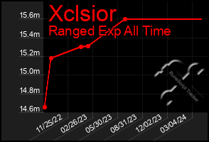 Total Graph of Xclsior