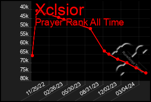 Total Graph of Xclsior