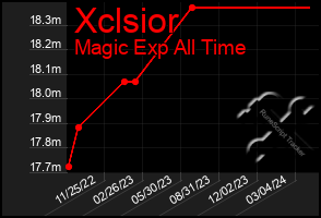 Total Graph of Xclsior