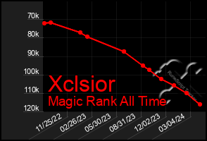 Total Graph of Xclsior