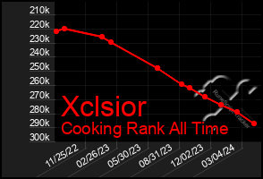 Total Graph of Xclsior