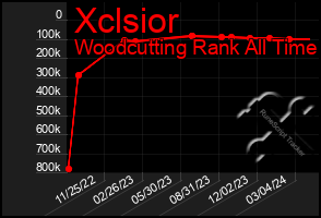 Total Graph of Xclsior