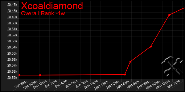 1 Week Graph of Xcoaldiamond