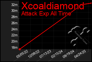 Total Graph of Xcoaldiamond