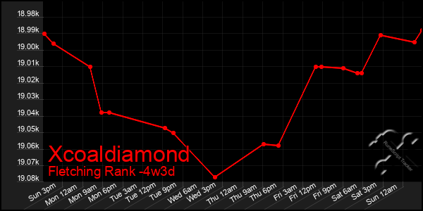 Last 31 Days Graph of Xcoaldiamond