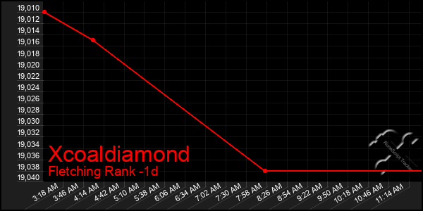 Last 24 Hours Graph of Xcoaldiamond