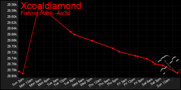 Last 31 Days Graph of Xcoaldiamond