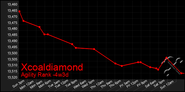 Last 31 Days Graph of Xcoaldiamond