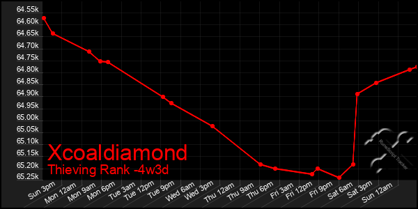 Last 31 Days Graph of Xcoaldiamond