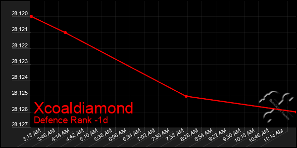 Last 24 Hours Graph of Xcoaldiamond