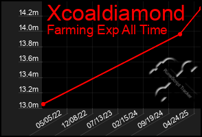 Total Graph of Xcoaldiamond