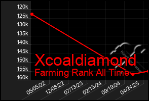 Total Graph of Xcoaldiamond