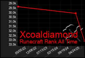 Total Graph of Xcoaldiamond