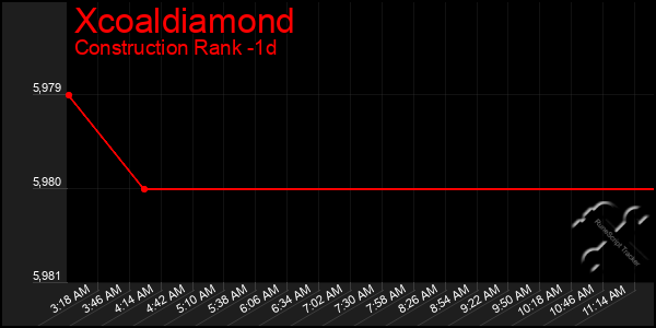 Last 24 Hours Graph of Xcoaldiamond