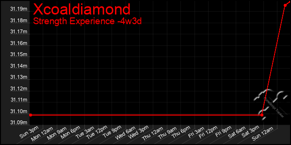 Last 31 Days Graph of Xcoaldiamond