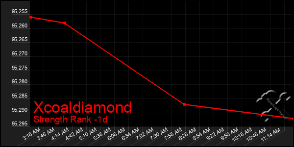 Last 24 Hours Graph of Xcoaldiamond