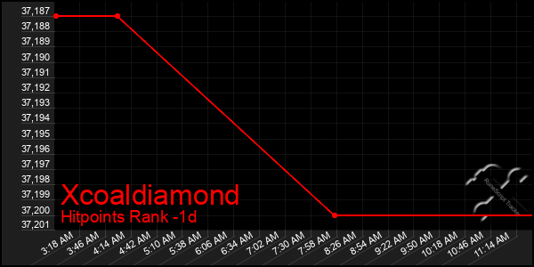 Last 24 Hours Graph of Xcoaldiamond
