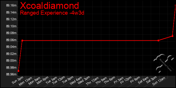 Last 31 Days Graph of Xcoaldiamond