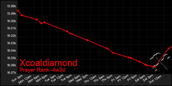 Last 31 Days Graph of Xcoaldiamond