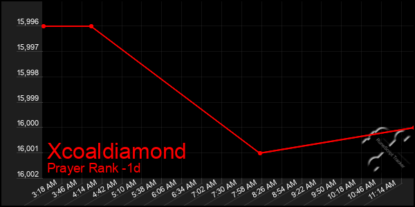 Last 24 Hours Graph of Xcoaldiamond