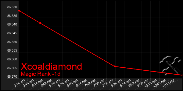 Last 24 Hours Graph of Xcoaldiamond