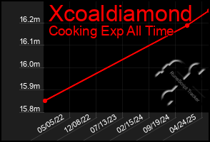 Total Graph of Xcoaldiamond