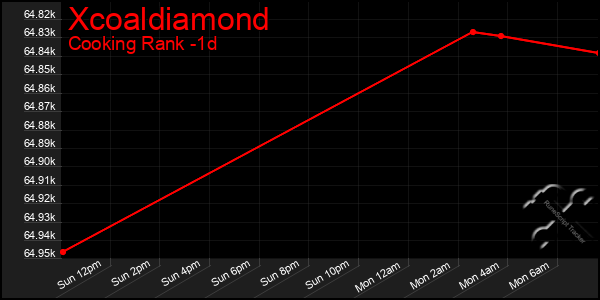 Last 24 Hours Graph of Xcoaldiamond