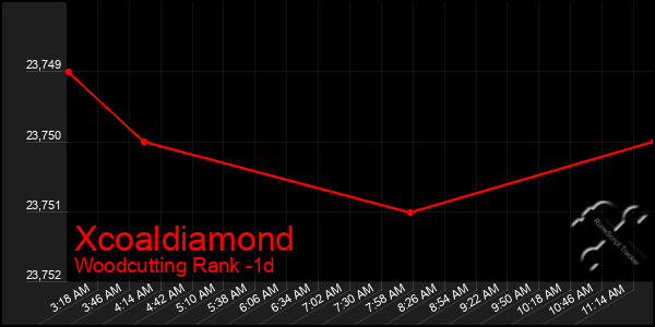 Last 24 Hours Graph of Xcoaldiamond
