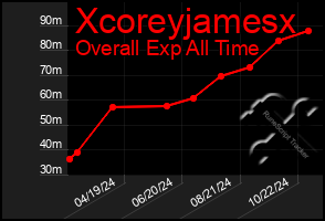 Total Graph of Xcoreyjamesx