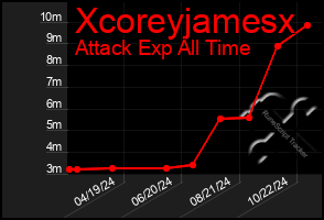 Total Graph of Xcoreyjamesx