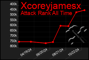 Total Graph of Xcoreyjamesx