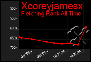 Total Graph of Xcoreyjamesx