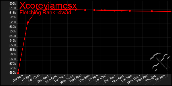 Last 31 Days Graph of Xcoreyjamesx