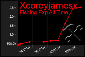 Total Graph of Xcoreyjamesx