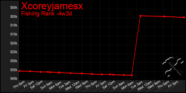 Last 31 Days Graph of Xcoreyjamesx